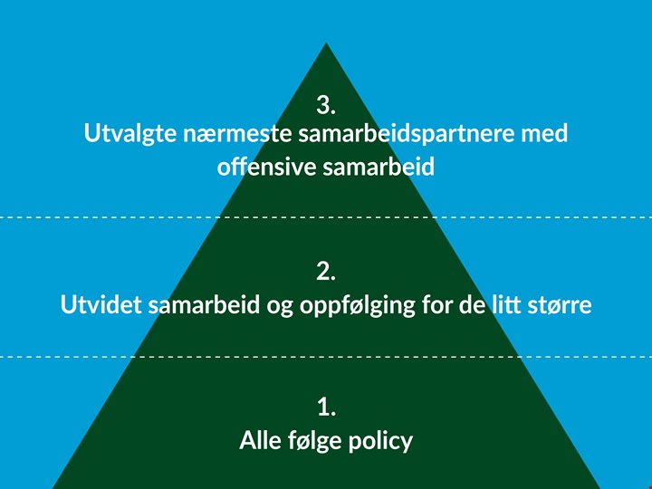 Slik jobber NorgesGruppen med leverandørene