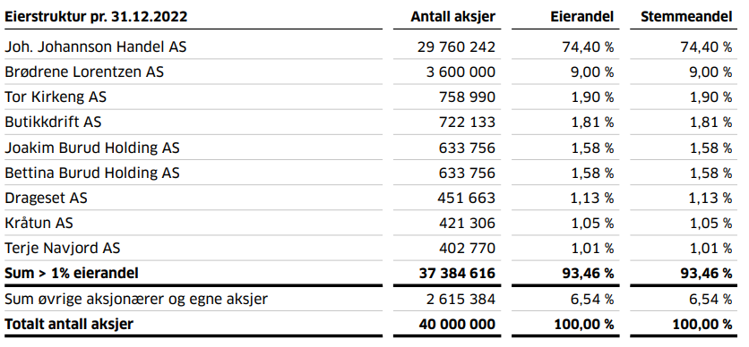 Eierstruktur pr. 31.12.2022.PNG