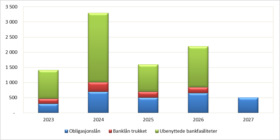 Forfallsstruktur per 31.12.2022.png
