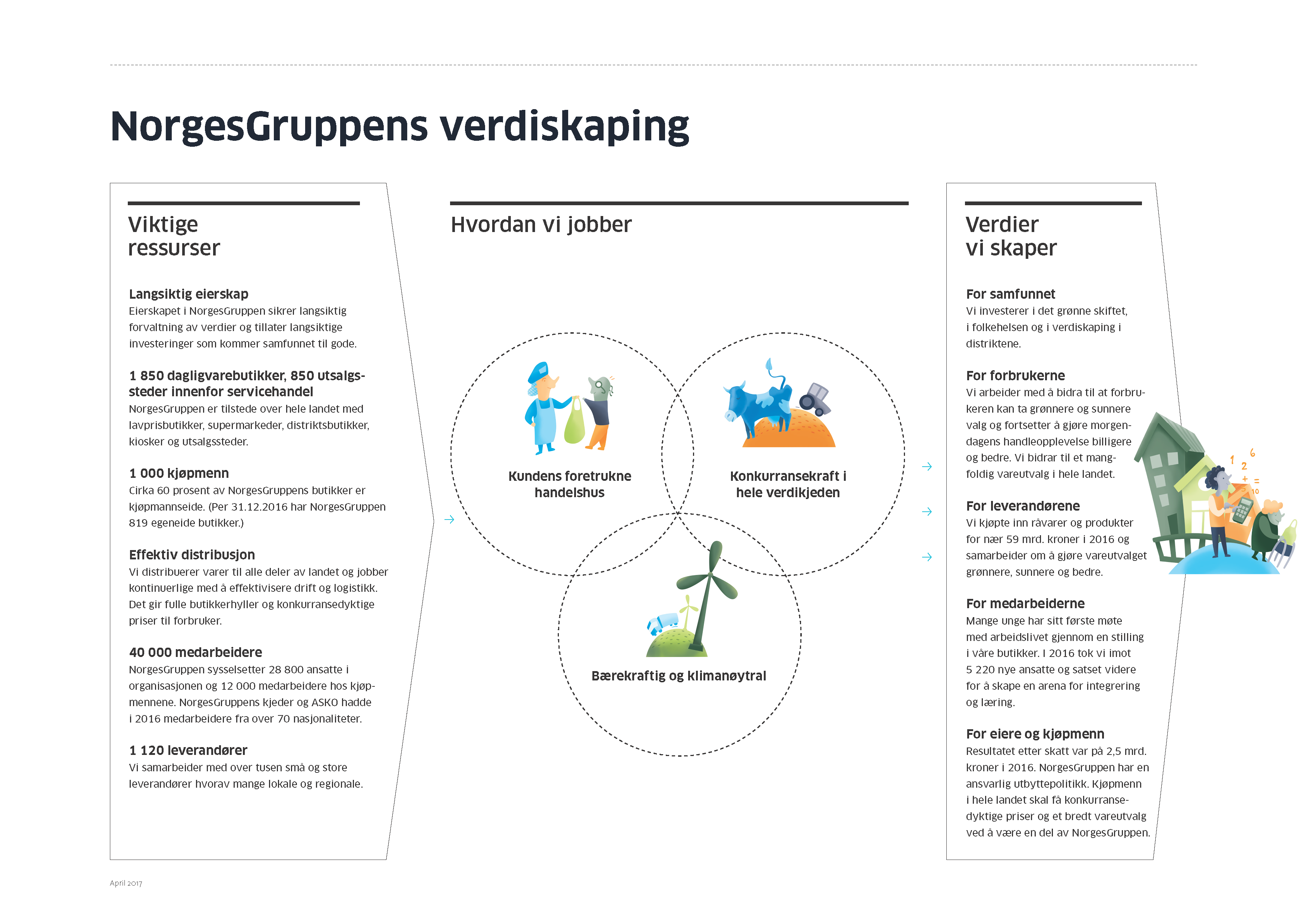 NorgesGruppens årsrapport for 2016 